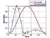 }3 Graph of incoming flows.