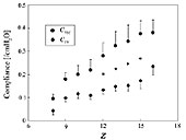 }1 Localized compliance at TV and TLC (average  SE.) as a function of Z. *p (between TLC and TV) < 0.05.