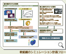 軟組織のシミュレーション計画フロー